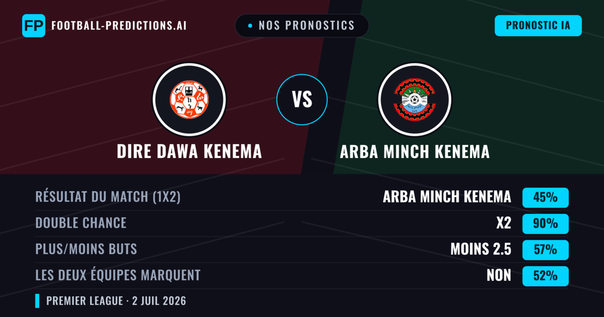 Nos pronostics: Dire Dawa Kenema vs Arba Minch Kenema — Nul (45%); Moins 2.5; Les deux marquent : Non