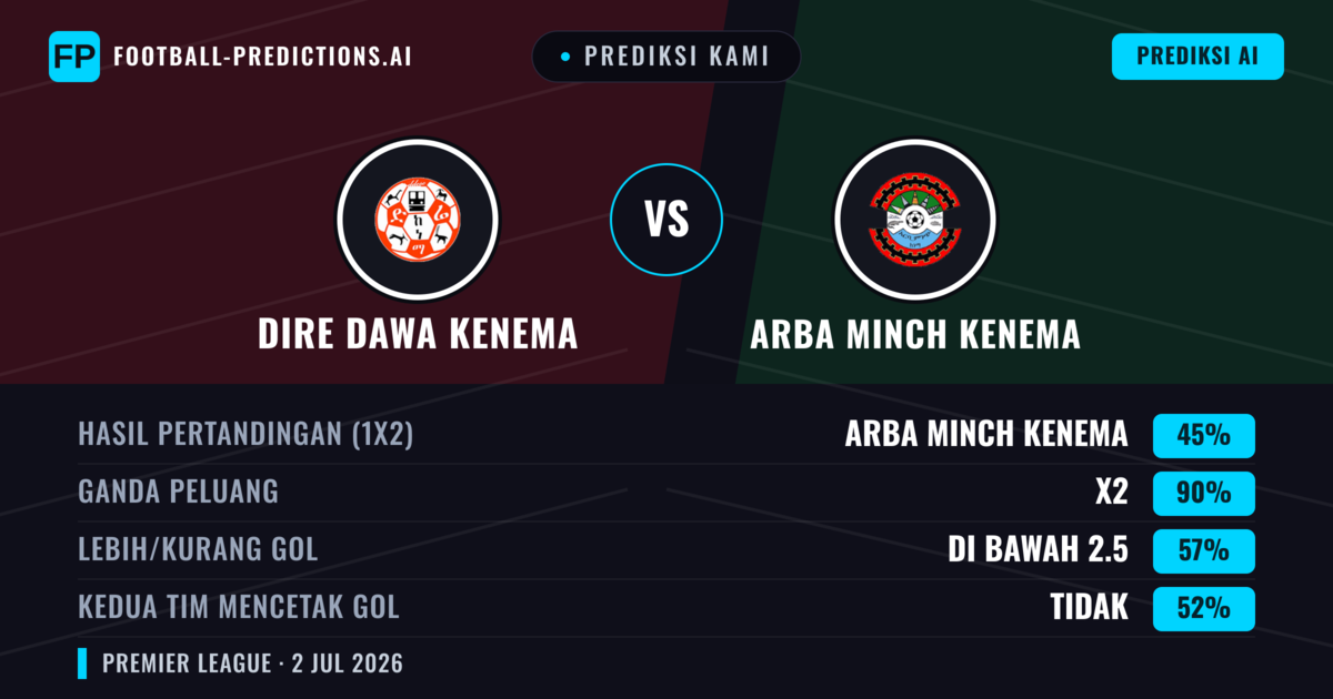Prediksi kami: Dire Dawa Kenema vs Arba Minch Kenema — Seri (45%); Kurang 2.5; Kedua tim mencetak gol: Tidak
