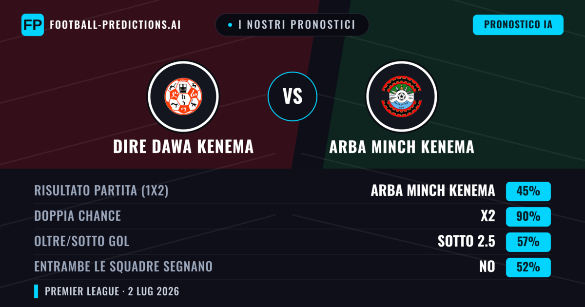 I nostri pronostici: Dire Dawa Kenema vs Arba Minch Kenema — Pareggio (45%); Sotto 2.5; Entrambe segnano: No