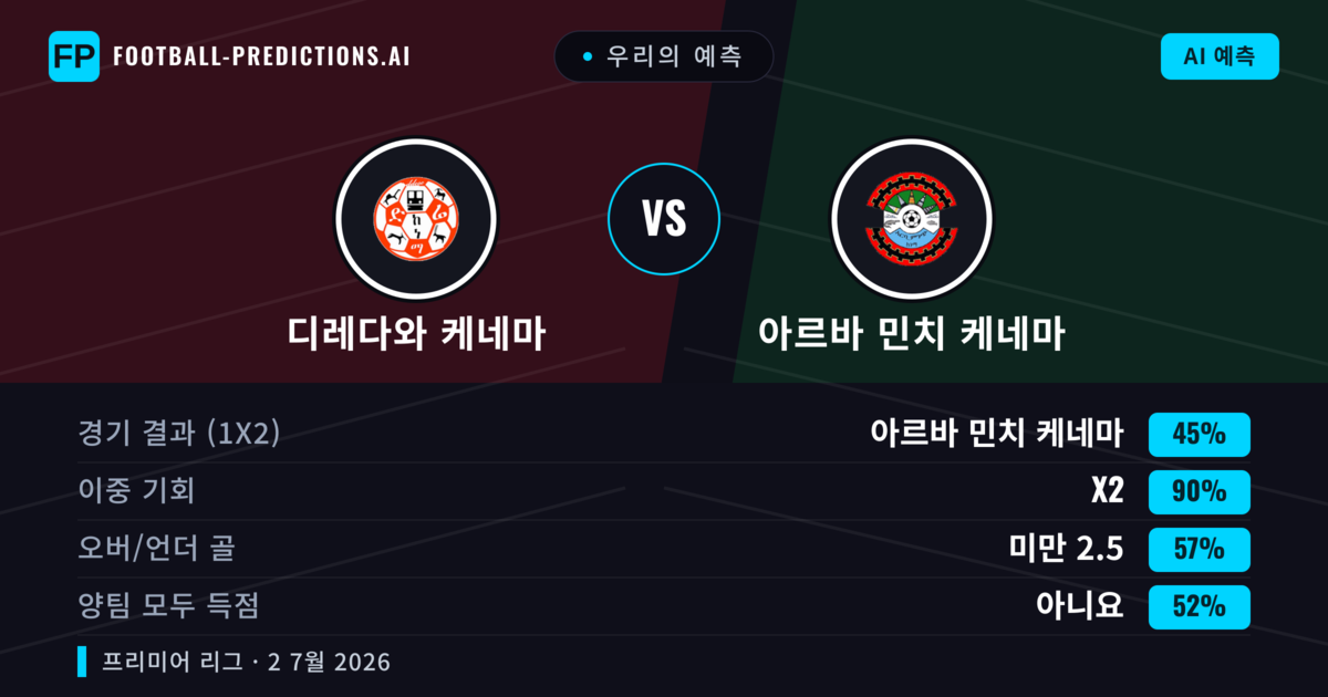 우리의 예측: 디레다와 케네마 vs 아르바 민치 케네마 — 무승부 (45%); 미만 2.5; 양팀 모두 득점: 아니오
