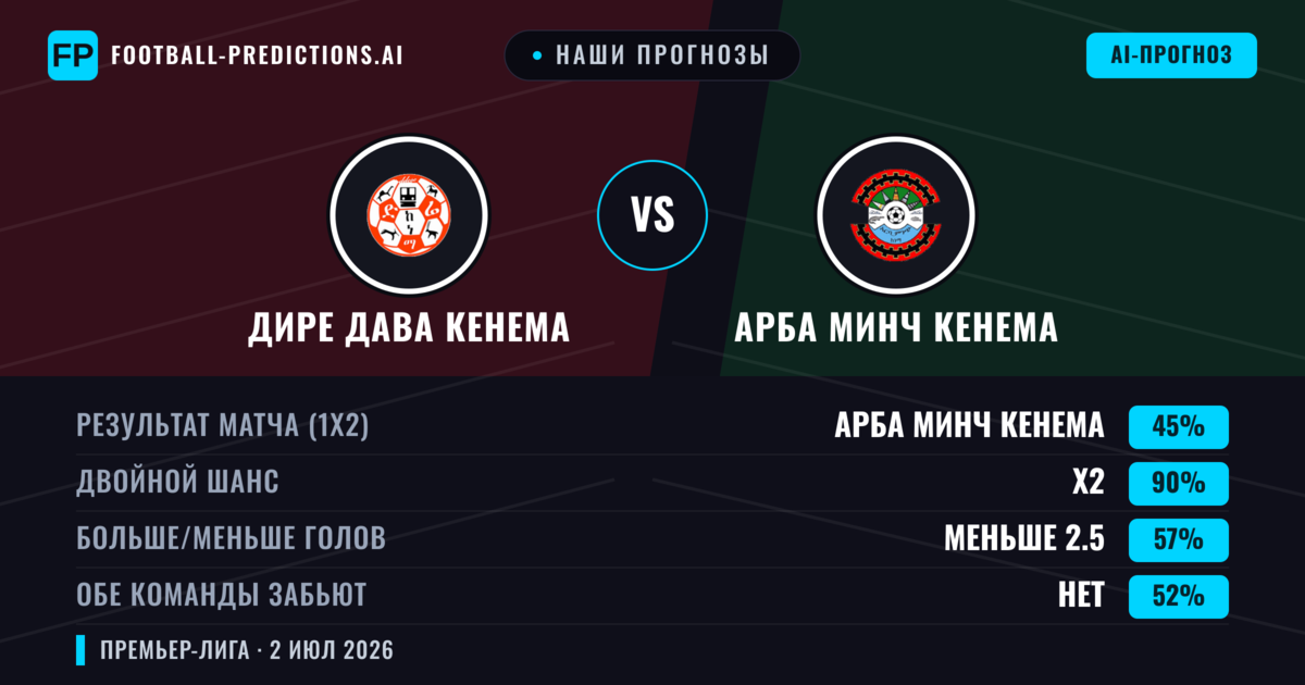 Наши прогнозы: Дире Дава Кенема против Арба Минч Кенема — Ничья (45%); Меньше 2.5; Обе забьют Нет