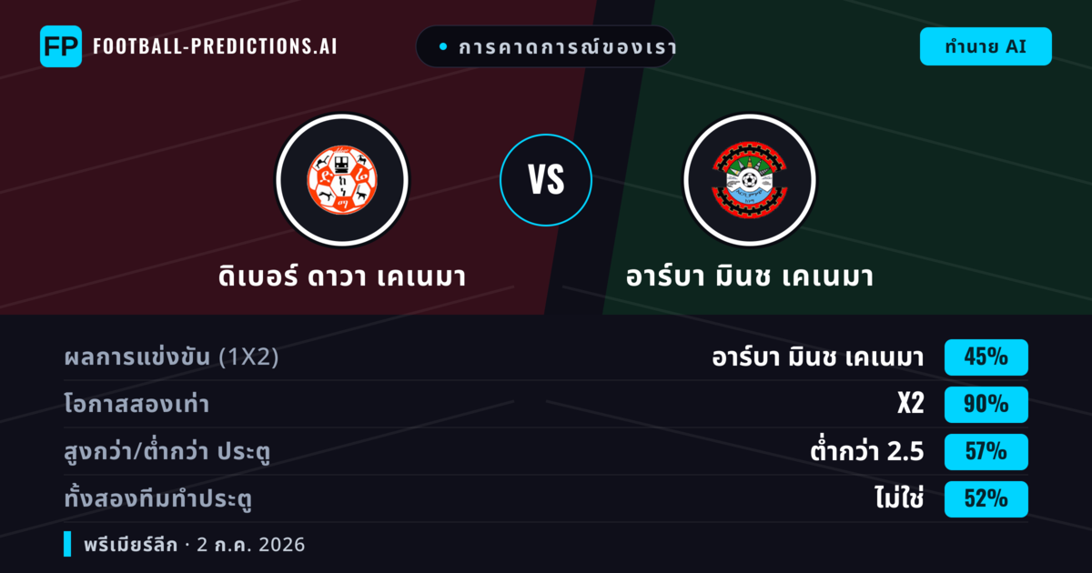 การคาดการณ์ของเรา: ดิเบอร์ ดาวา เคเนมา vs อาร์บา มินช เคเนมา — เสมอ (45%); ต่ำกว่า 2.5; ทั้งสองทีมทำประตู: ไม่ใช่