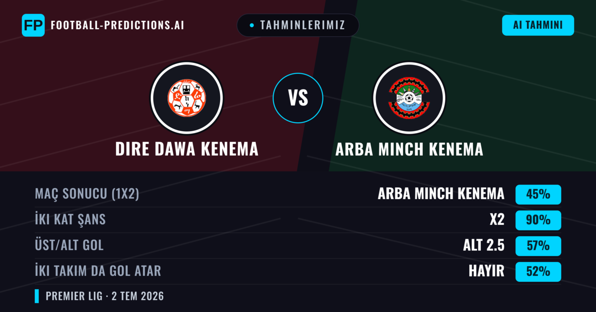 Tahminlerimiz: Dire Dawa Kenema vs Arba Minch Kenema — Beraberlik (45%); Alt 2.5; İki taraf da gol atar: Hayır