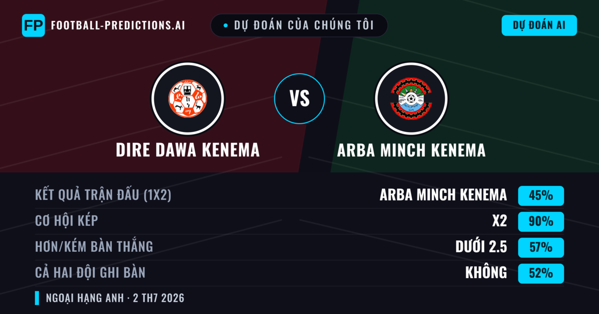Dự đoán của chúng tôi: Dire Dawa Kenema vs Arba Minch Kenema — Hòa (45%); Ít hơn 2.5; Cả hai ghi bàn: Không