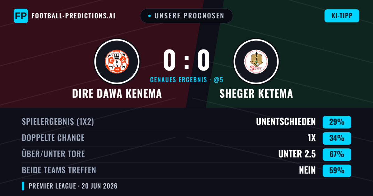 Unsere Prognosen: Dire Dawa Kenema vs Sheger Ketema — Dire Dawa Kenema — Sieg (37%); Unter 2.5; Beide treffen: Nein