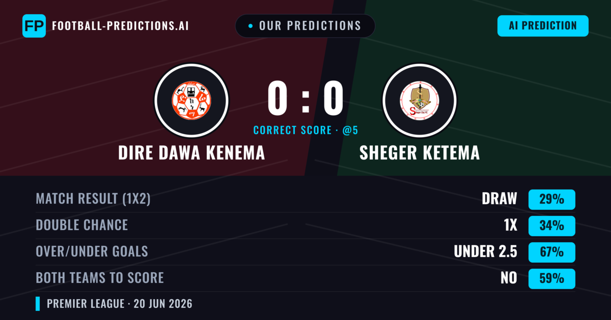 Our Predictions: Dire Dawa Kenema vs Sheger Ketema — Dire Dawa Kenema — Win (37%); under 2.5; Both teams to score: No