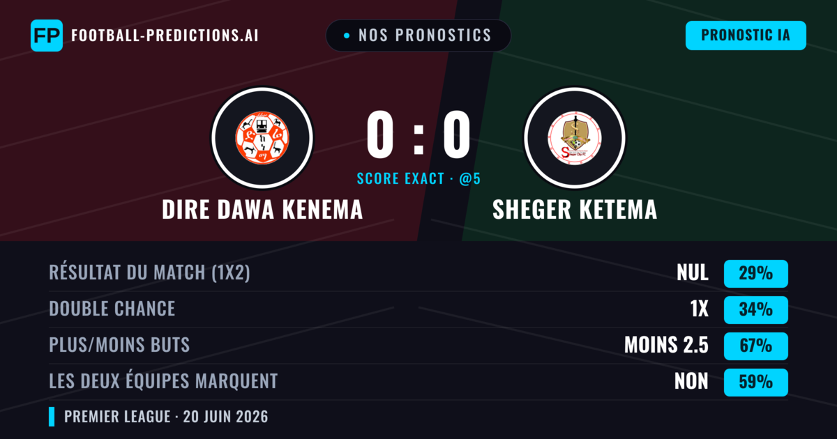 Nos pronostics: Dire Dawa Kenema vs Sheger Ketema — Dire Dawa Kenema — Victoire (37%); Moins 2.5; Les deux marquent : Non