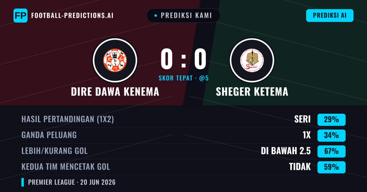 Prediksi kami: Dire Dawa Kenema vs Sheger Ketema — Dire Dawa Kenema — Menang (37%); Kurang 2.5; Kedua tim mencetak gol: Tidak