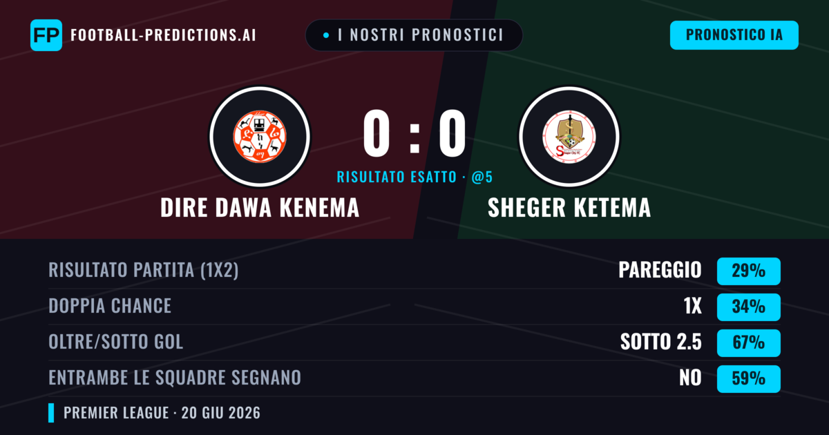 I nostri pronostici: Dire Dawa Kenema vs Sheger Ketema — Dire Dawa Kenema — Vince (37%); Sotto 2.5; Entrambe segnano: No