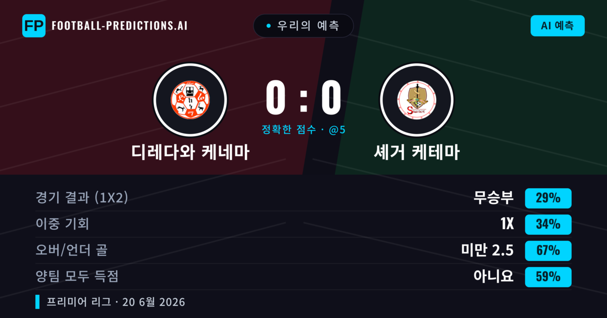 우리의 예측: 디레다와 케네마 vs 셰거 케테마 — 디레다와 케네마 — 승리 (37%); 미만 2.5; 양팀 모두 득점: 아니오