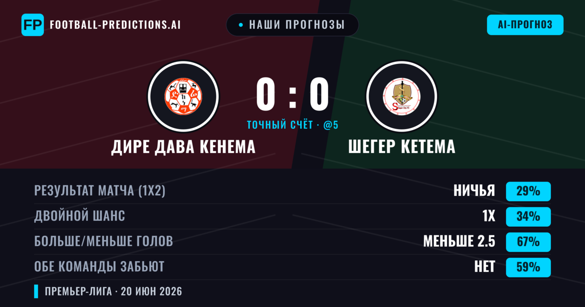 Наши прогнозы: Дире Дава Кенема против Шегер Кетема — Дире Дава Кенема — Победа (37%); Меньше 2.5; Обе забьют Нет
