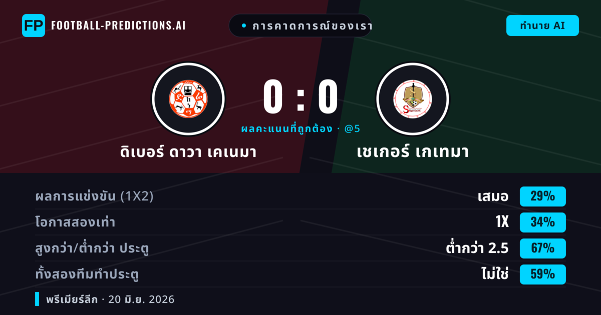 การคาดการณ์ของเรา: ดิเบอร์ ดาวา เคเนมา vs เชเกอร์ เกเทมา — ดิเบอร์ ดาวา เคเนมา — ชนะ (37%); ต่ำกว่า 2.5; ทั้งสองทีมทำประตู: ไม่ใช่