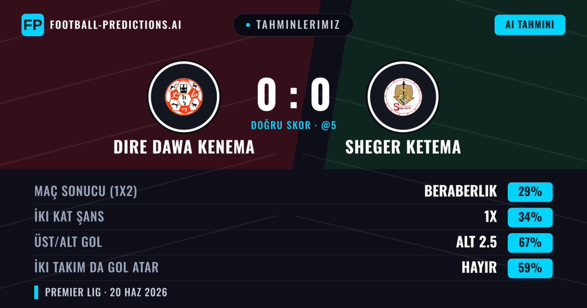 Tahminlerimiz: Dire Dawa Kenema vs Sheger Ketema — Dire Dawa Kenema — Kazanmak (37%); Alt 2.5; İki taraf da gol atar: Hayır