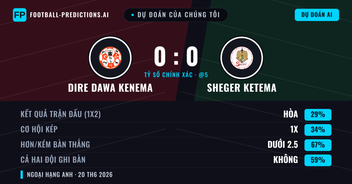 Dự đoán của chúng tôi: Dire Dawa Kenema vs Sheger Ketema — Dire Dawa Kenema — Thắng (37%); Ít hơn 2.5; Cả hai ghi bàn: Không