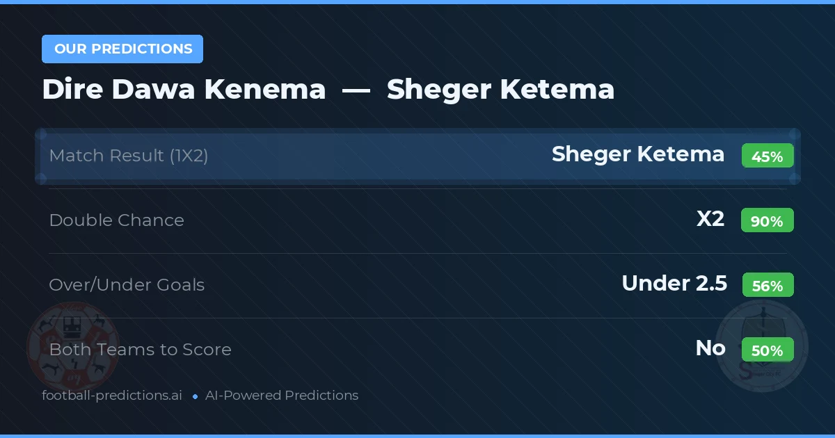 Our Predictions: Dire Dawa Kenema vs Sheger Ketema — Draw (45%); under 2.5; Both teams to score: No