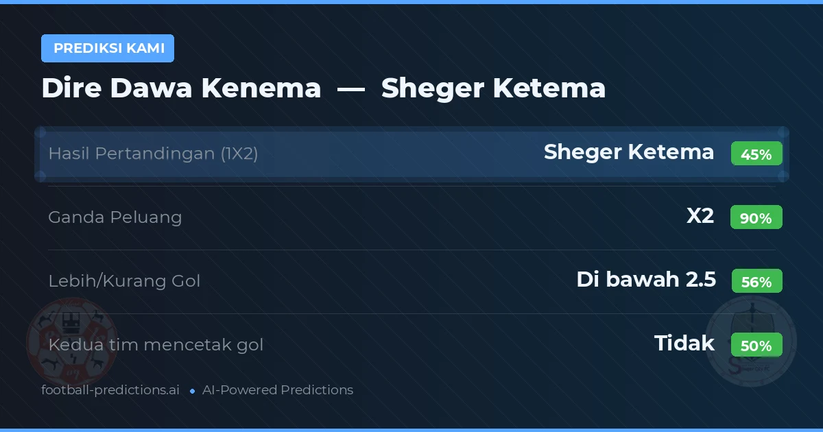 Prediksi kami: Dire Dawa Kenema vs Sheger Ketema — Seri (45%); Kurang 2.5; Kedua tim mencetak gol: Tidak