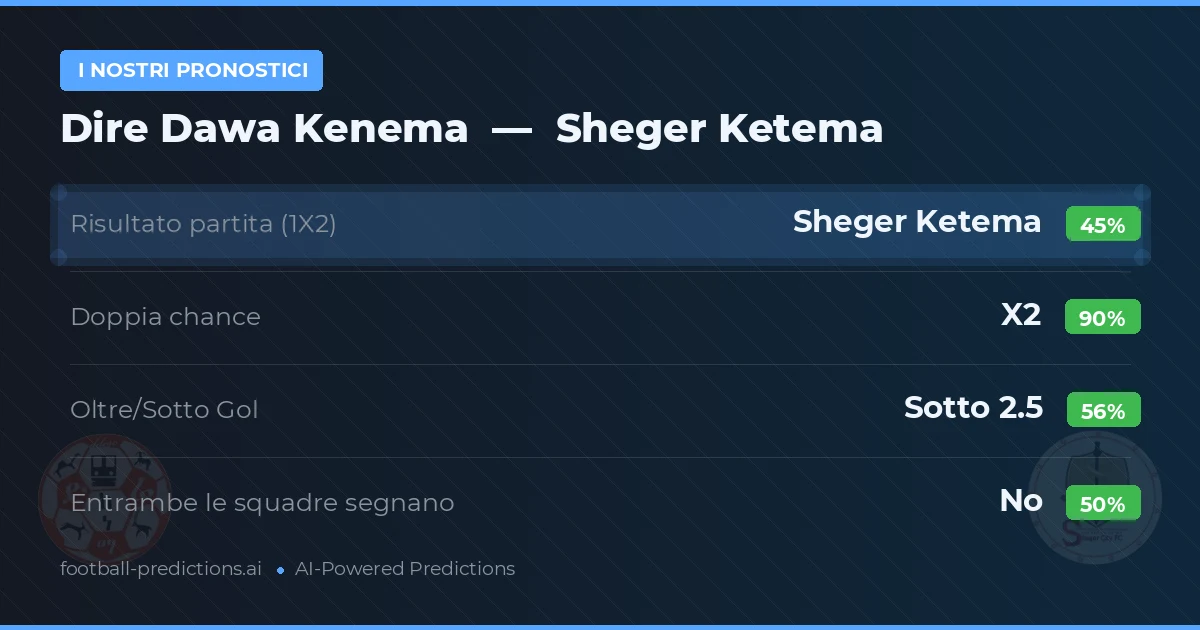 I nostri pronostici: Dire Dawa Kenema vs Sheger Ketema — Pareggio (45%); Sotto 2.5; Entrambe segnano: No