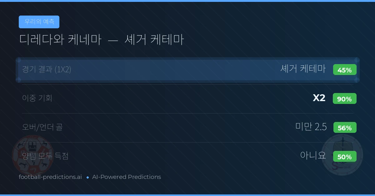 우리의 예측: 디레다와 케네마 vs 셰거 케테마 — 무승부 (45%); 미만 2.5; 양팀 모두 득점: 아니오