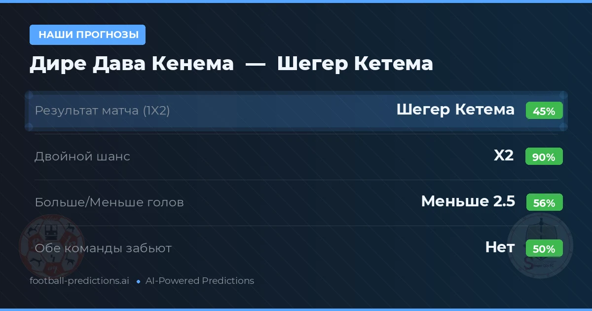 Наши прогнозы: Дире Дава Кенема против Шегер Кетема — Ничья (45%); Меньше 2.5; Обе забьют Нет