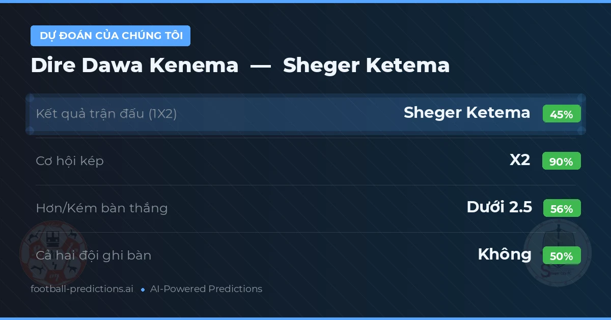 Dự đoán của chúng tôi: Dire Dawa Kenema vs Sheger Ketema — Hòa (45%); Ít hơn 2.5; Cả hai ghi bàn: Không