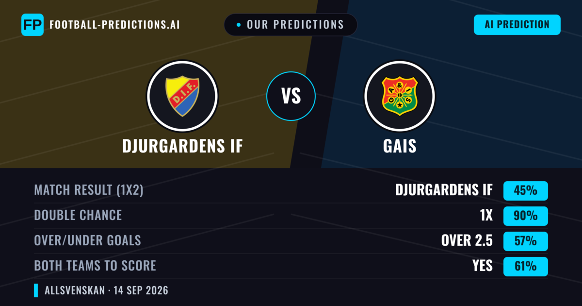 Our Predictions: Djurgardens IF vs Gais — Draw (45%); over 2.5; Both teams to score: Yes