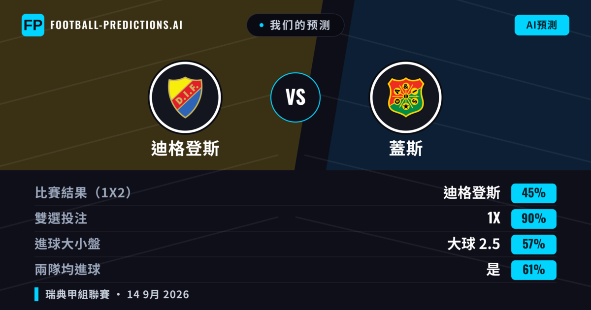 我们的预测: 迪格登斯 對 蓋斯 — 平 (45%); 大球 2.5; 有進球