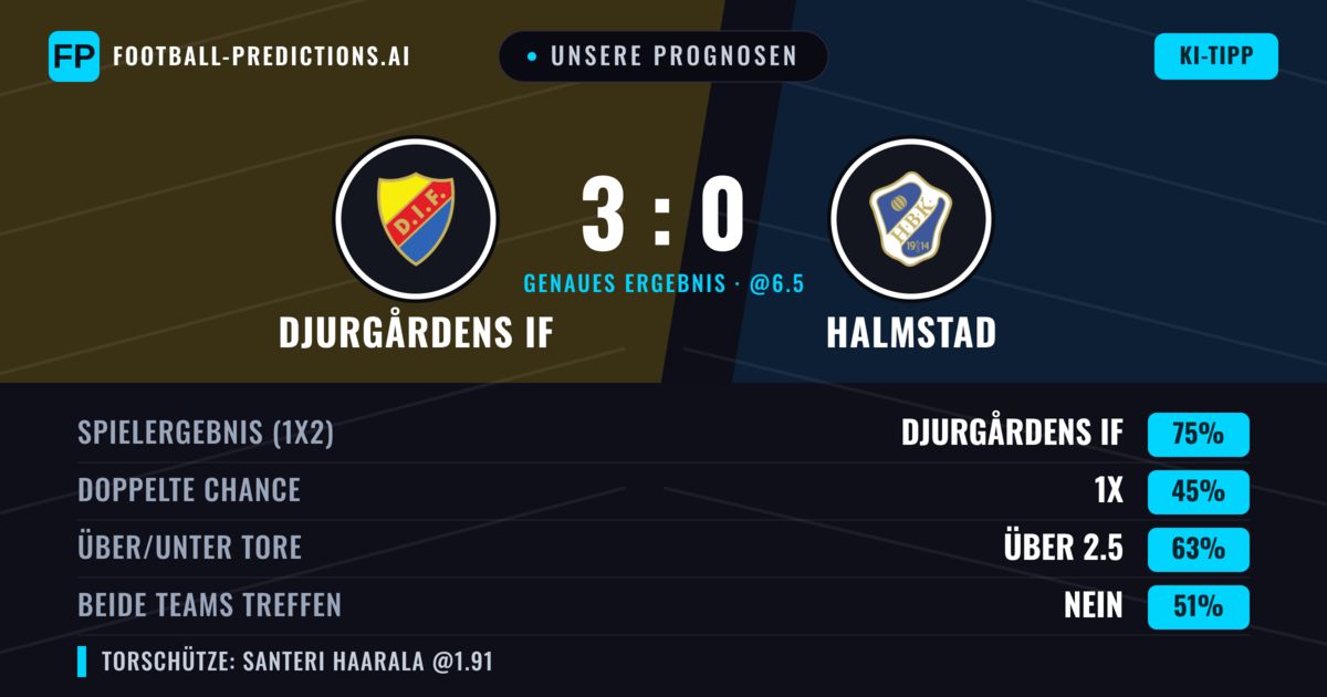 Unsere Prognosen: Djurgårdens IF vs Halmstad — Djurgårdens IF — Sieg (77%); Über 2.5; Beide treffen: Nein