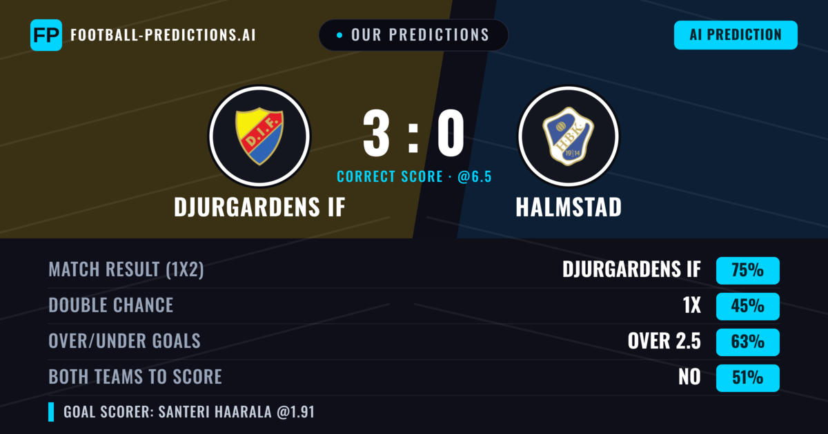 Our Predictions: Djurgardens IF vs Halmstad — Djurgardens IF — Win (77%); over 2.5; Both teams to score: No