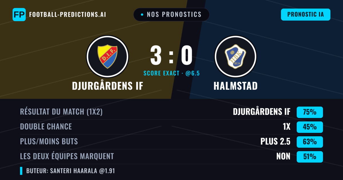 Nos pronostics: Djurgårdens IF vs Halmstad — Djurgårdens IF — Victoire (77%); Plus 2.5; Les deux marquent : Non