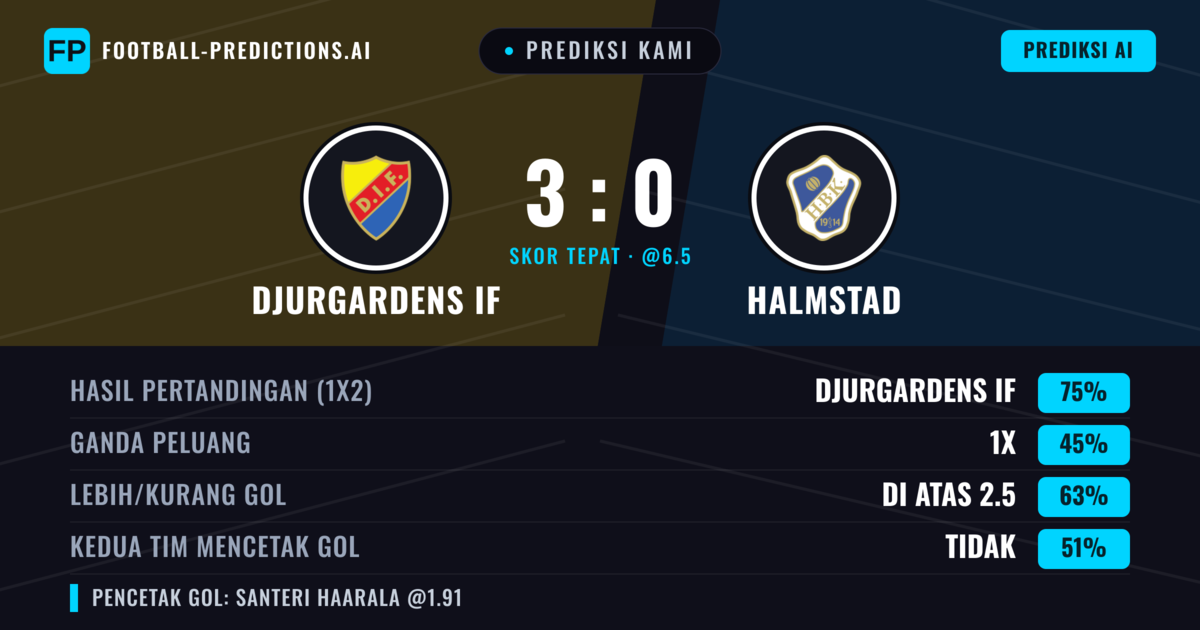 Prediksi kami: Djurgårdens IF vs Halmstad — Djurgårdens IF — Menang (77%); Lebih 2.5; Kedua tim mencetak gol: Tidak