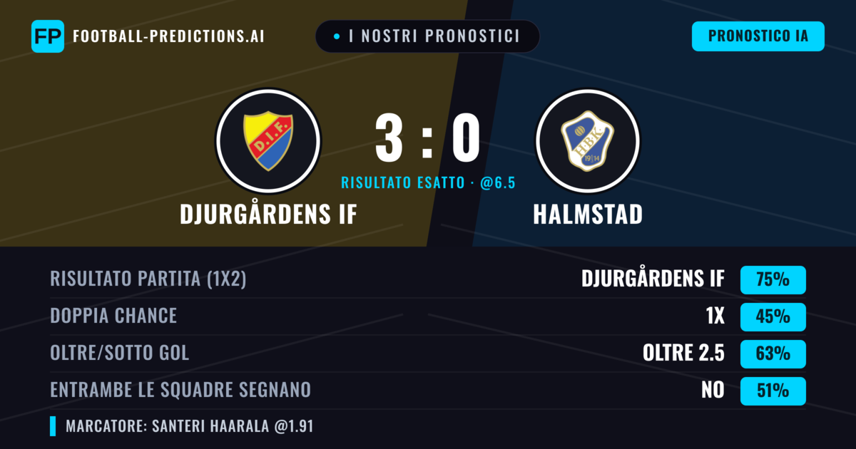 I nostri pronostici: Djurgårdens IF vs Halmstad — Djurgårdens IF — Vince (77%); Oltre 2.5; Entrambe segnano: No