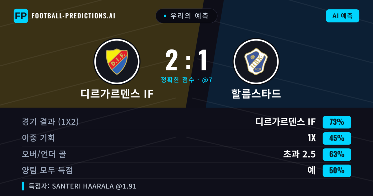 우리의 예측: 디르가르덴스 IF vs 할름스타드 — 디르가르덴스 IF — 승리 (73%); 초과 2.5; 양팀 모두 득점: 예
