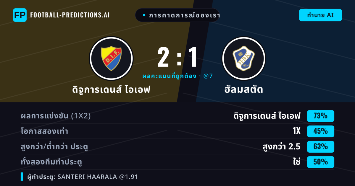 การคาดการณ์ของเรา: ดิจูการเดนส์ ไอเอฟ vs ฮัลมสตัด — ดิจูการเดนส์ ไอเอฟ — ชนะ (73%); เกิน 2.5; ทั้งสองทีมทำประตู: ใช่