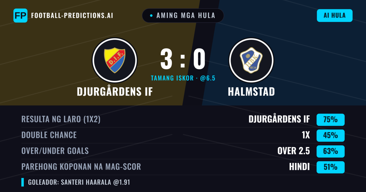 Aming mga hula: Djurgårdens IF vs Halmstad — Djurgårdens IF — Manalo (77%); Over 2.5; Parehong magbubuo: Hindi