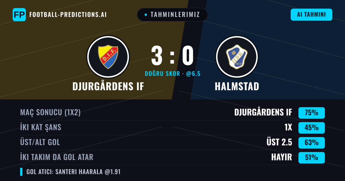 Tahminlerimiz: Djurgårdens IF vs Halmstad — Djurgårdens IF — Kazanmak (77%); Üst 2.5; İki taraf da gol atar: Hayır