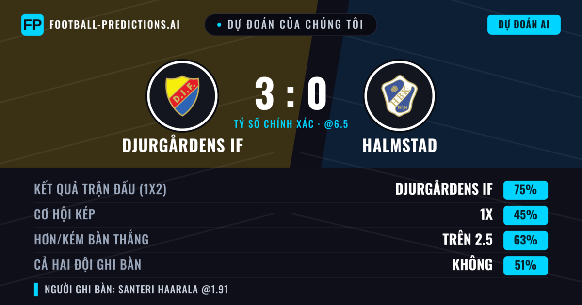 Dự đoán của chúng tôi: Djurgårdens IF vs Halmstad — Djurgårdens IF — Thắng (77%); Hơn 2.5; Cả hai ghi bàn: Không