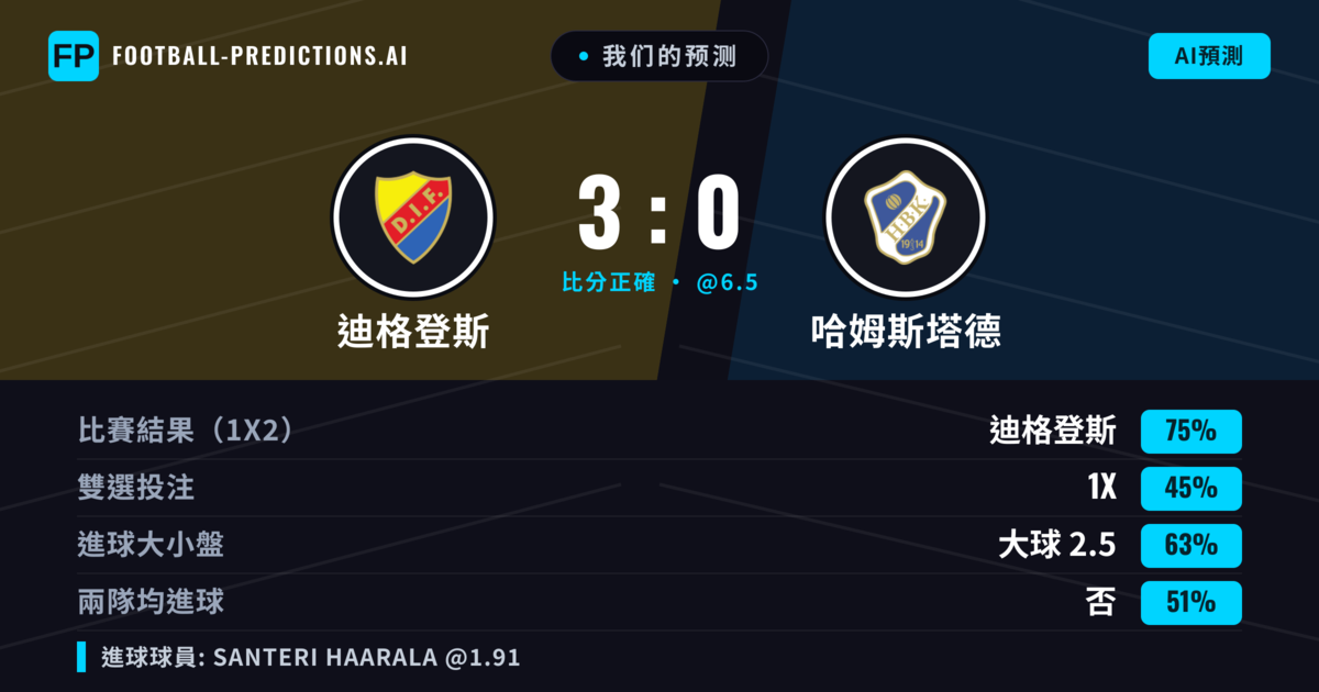 我们的预测: 迪格登斯 對 哈姆斯塔德 — 迪格登斯 — 勝 (77%); 大球 2.5; 無進球