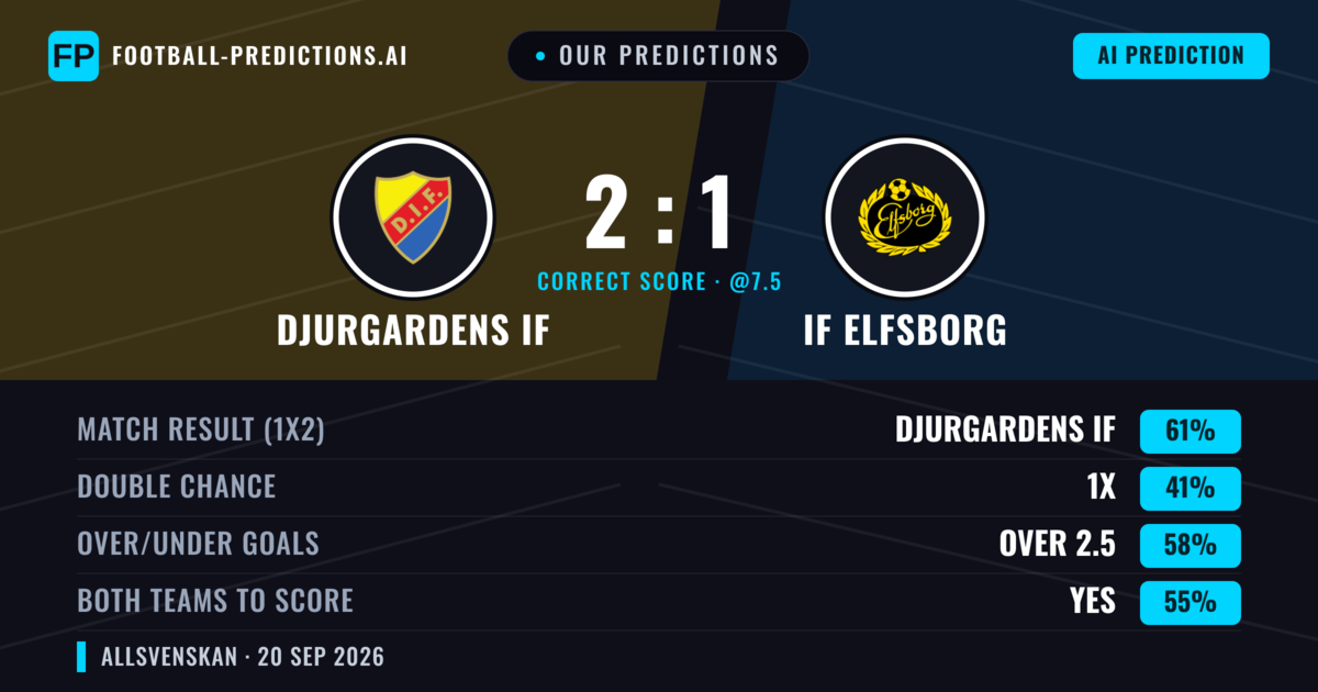 Our Predictions: Djurgardens IF vs IF Elfsborg — Djurgardens IF — Win (62%); over 2.5; Both teams to score: Yes