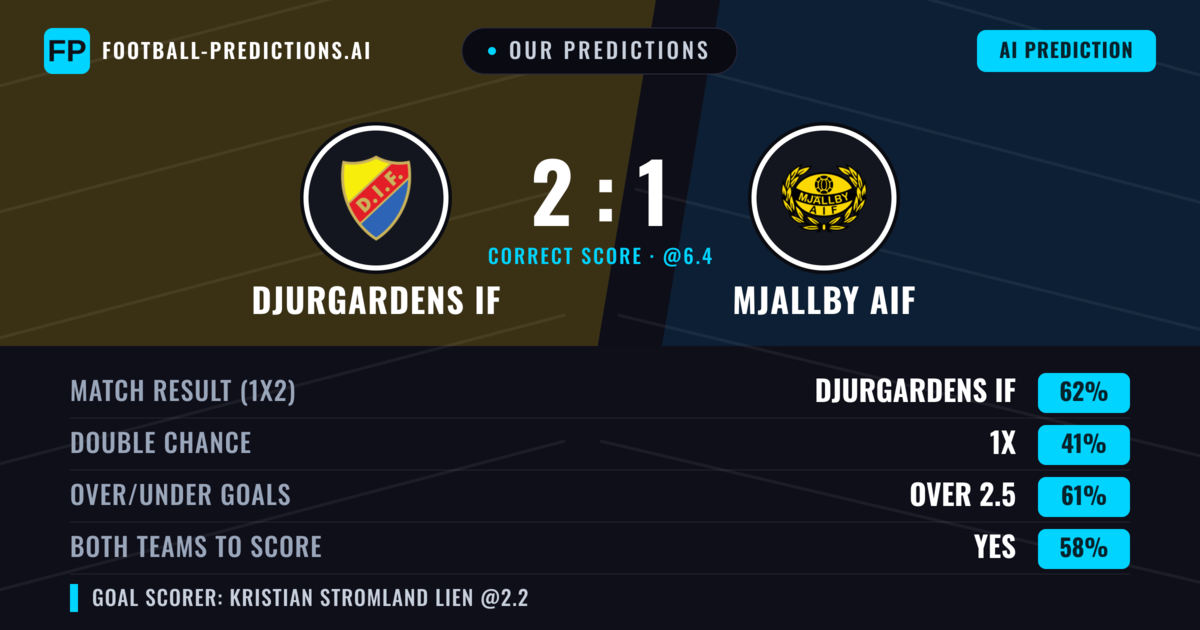 Our Predictions: Djurgardens IF vs Mjallby AIF — Djurgardens IF — Win (64%); over 2.5; Both teams to score: Yes