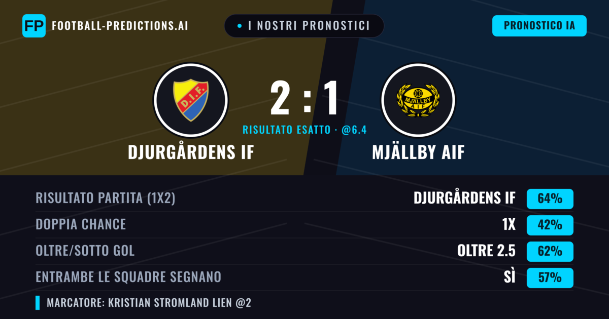 I nostri pronostici: Djurgårdens IF vs Mjällby AIF — Djurgårdens IF — Vince (64%); Oltre 2.5; Entrambe segnano: Sì