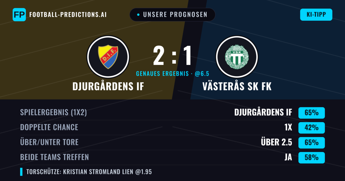 Unsere Prognosen: Djurgårdens IF vs Västerås SK FK — Djurgårdens IF — Sieg (66%); Über 2.5; Beide treffen: Ja