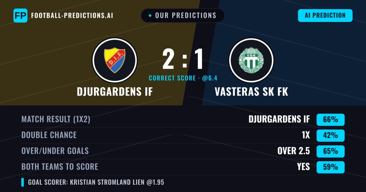 Our Predictions: Djurgardens IF vs Vasteras SK FK — Djurgardens IF — Win (66%); over 2.5; Both teams to score: Yes