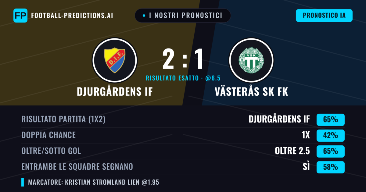 I nostri pronostici: Djurgårdens IF vs Västerås SK FK — Djurgårdens IF — Vince (66%); Oltre 2.5; Entrambe segnano: Sì