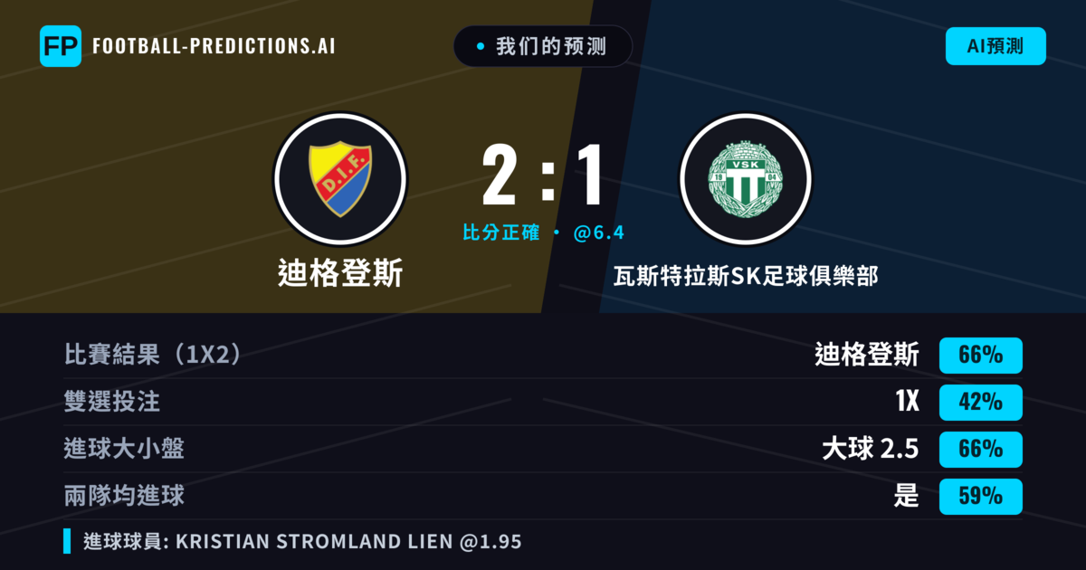 我们的预测: 迪格登斯 對 瓦斯特拉斯SK足球俱樂部 — 迪格登斯 — 勝 (66%); 大球 2.5; 有進球