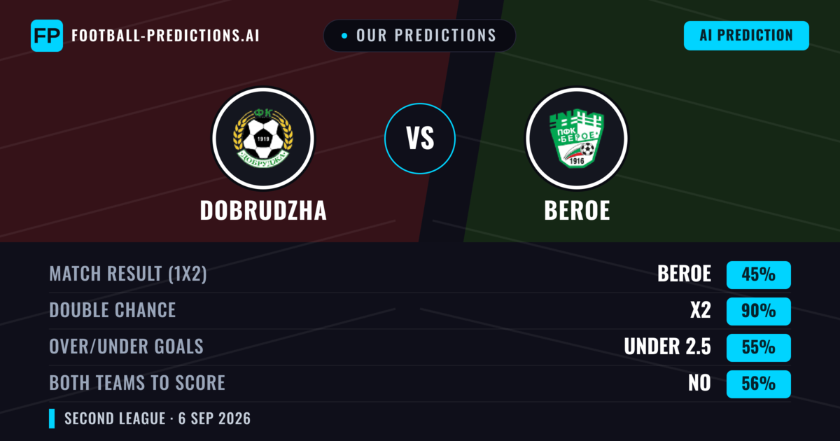 Our Predictions: Dobrudzha vs Beroe — Draw (45%); under 2.5; Both teams to score: No