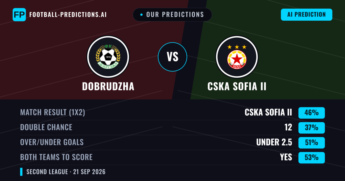 Our Predictions: Dobrudzha vs CSKA Sofia II — CSKA Sofia II — Win (48%); under 2.5; Both teams to score: Yes