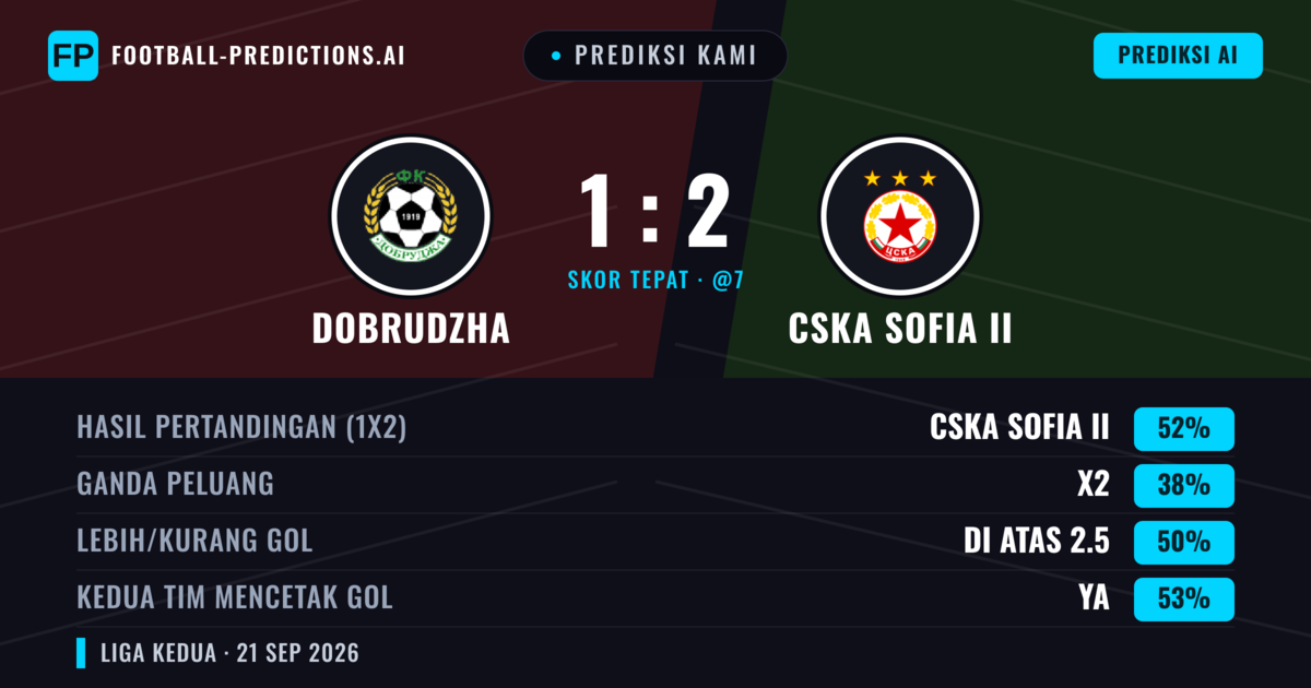 Prediksi kami: Dobrudzha vs CSKA Sofia II — CSKA Sofia II — Menang (48%); Kurang 2.5; Kedua tim mencetak gol: Ya