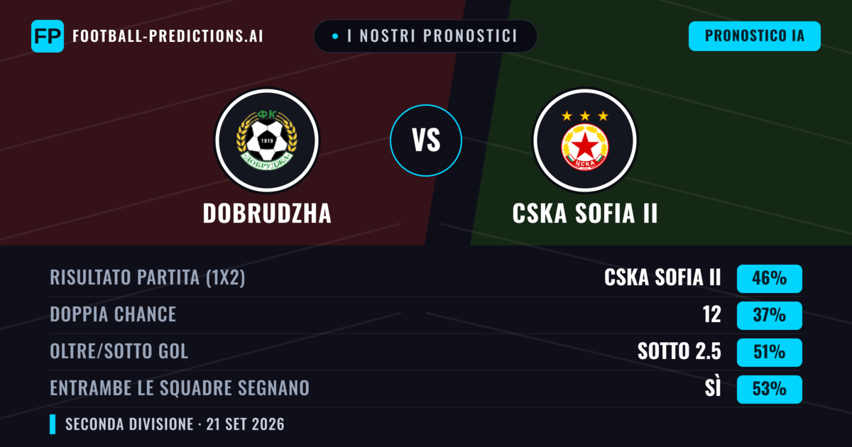 I nostri pronostici: Dobrudzha vs CSKA Sofia II — CSKA Sofia II — Vince (48%); Sotto 2.5; Entrambe segnano: Sì