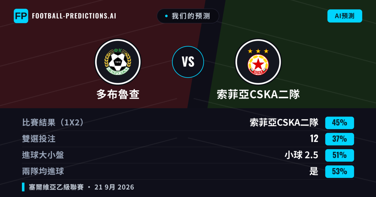 我们的预测: 多布魯查 對 索菲亞CSKA二隊 — 索菲亞CSKA二隊 — 勝 (48%); 小球 2.5; 有進球