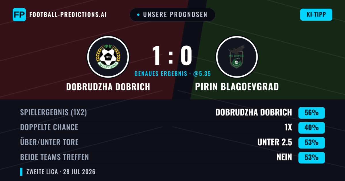 Unsere Prognosen: Dobrudzha Dobrich vs Pirin Blagoevgrad — Dobrudzha Dobrich — Sieg (54%); Unter 2.5; Beide treffen: Nein